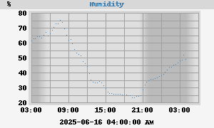 outside humidity