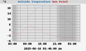 temperatures